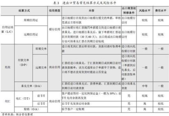 即期信用证贴现  即期信用证和远期信用证