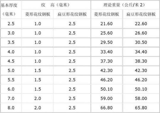 花纹板理论重量计算表  花纹板理论重量计算表1500*6000