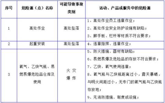 重大危险源分为哪7大类  重大危险源分为哪七大类