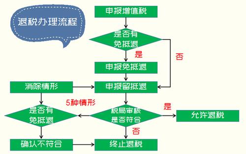免抵退税和免退税区别 