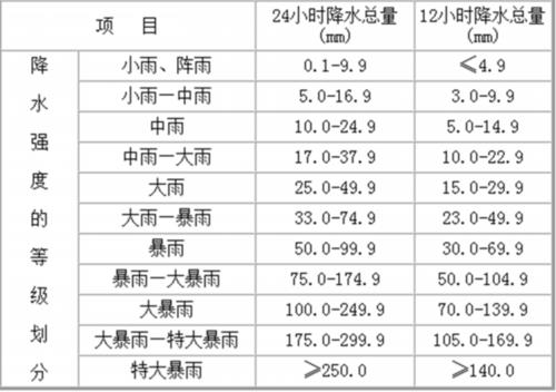 暴雨强度对照表 暴雨红色预警信号