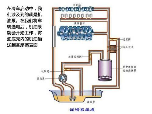 发动机润滑系的作用 发动机故障灯亮黄灯怎么解决