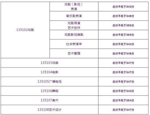 上戏分数线是几线