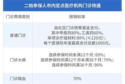 医保甲类乙类报销怎么算 医保甲类乙类报销比例