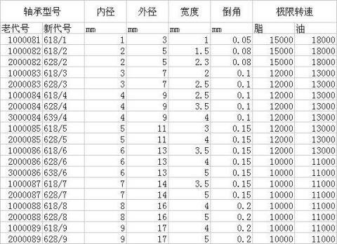深沟球轴承型号大全 双列深沟球轴承型号