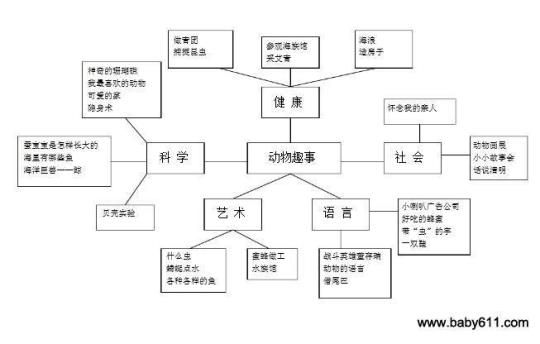 主题网络图 主题网络图幼儿园五大领域