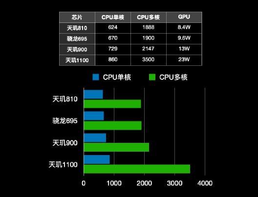 天玑700相当于骁龙多少 天玑700相当于骁龙多少处理器