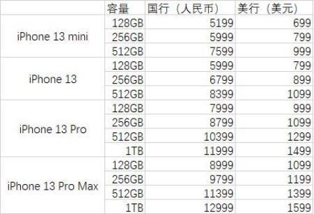 iphone13价格报价 iphone13promax