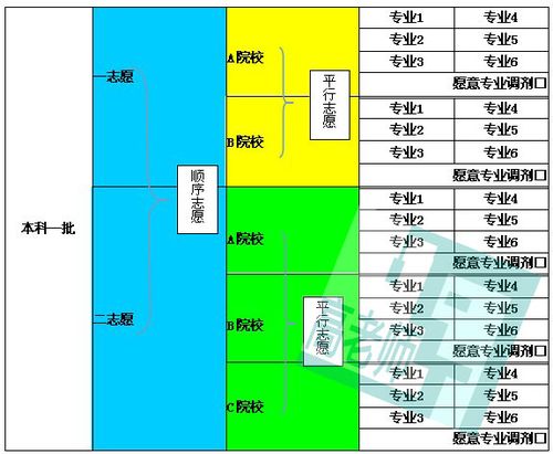 第一志愿和第二志愿有区别吗 第一志愿第二志愿第三志愿什么意思