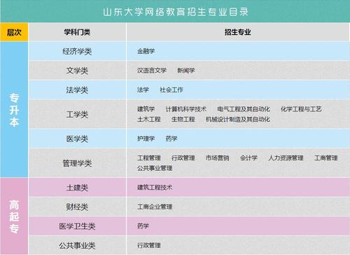 山东大学最好的专业是什么专业 山东大学最好专业全国排名最新