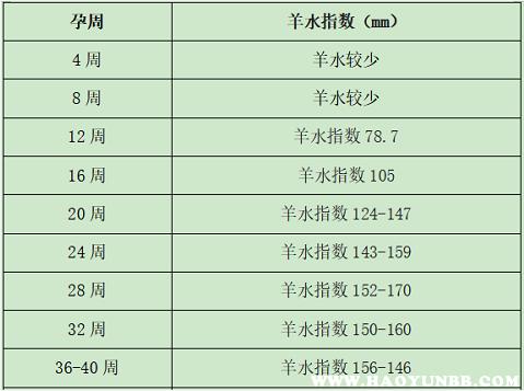 羊水指数标准与孕周表 羊水指数标准与孕周