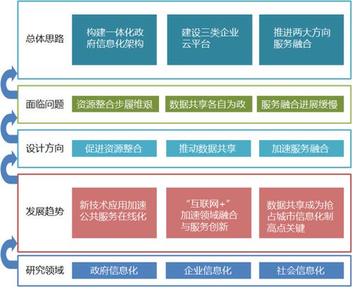行业信息化的整体思路 信息化行业发展前景