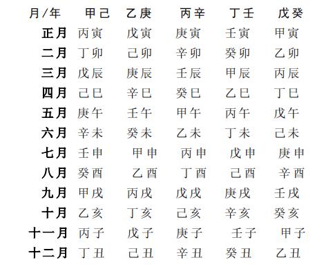 八字是怎么排的 