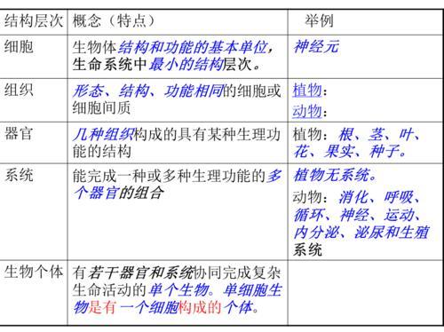 生命系统的结构层次的四个考点 