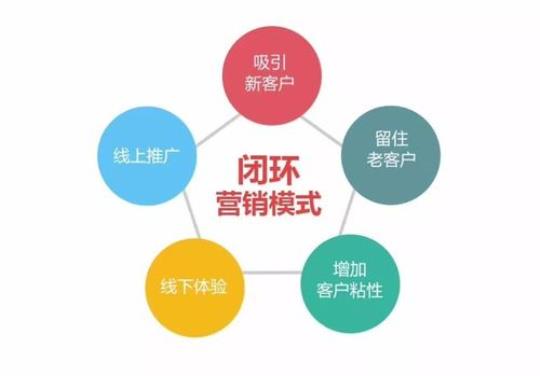 如何创新营销五步法 