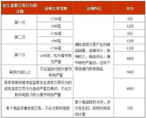 店铺违规虚假交易不扣分 