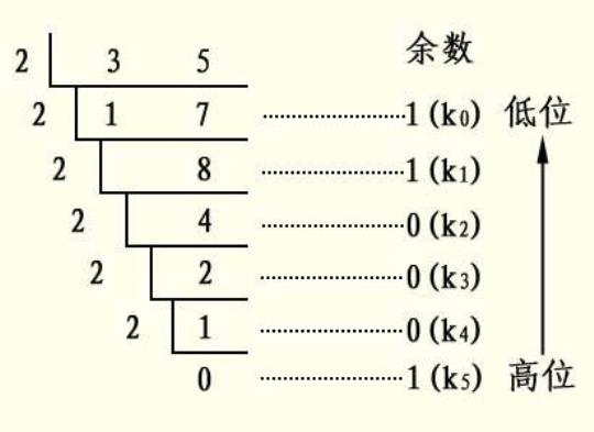 如何从十进制转换为二进制分数 