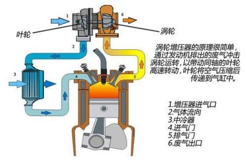 什么是「涡轮增压」