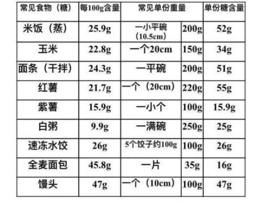 含糖量高的食物排名