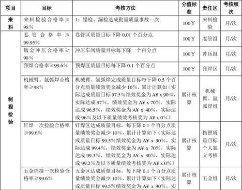项目管理目标考核方案