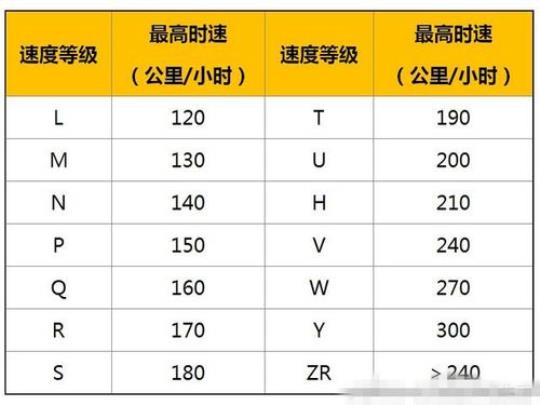 轮胎的速度级别字母 轮胎速度级别字母对照表