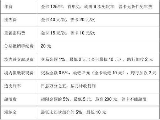 邮储银行信用卡年费收费标准