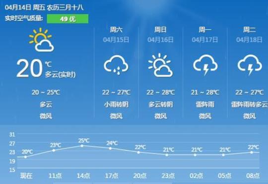 蒸湘天气预报（查看蒸湘最新天气情况）