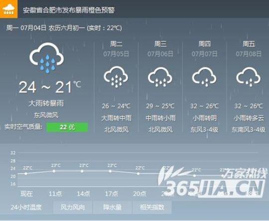 六安市舒城县天气预报（实时更新的天气信息）