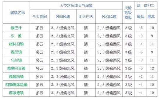 康巴什天气预报（未来一周天气情况）